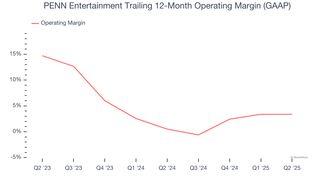 PENN Entertainment Trailing 12-Month Operating Margin (GAAP)