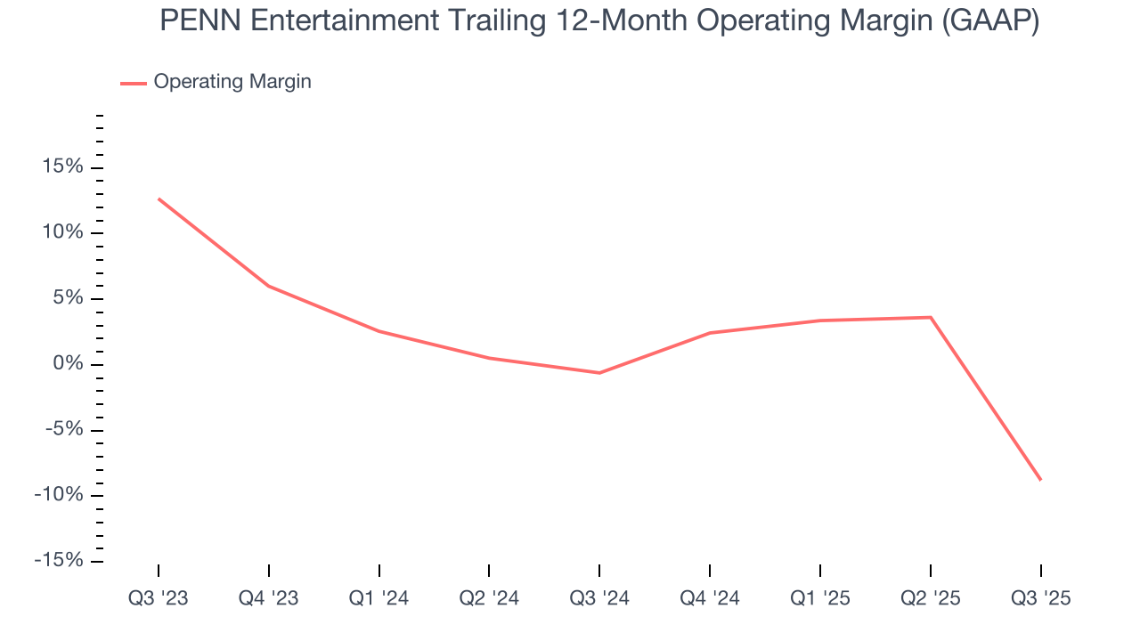 PENN Entertainment Trailing 12-Month Operating Margin (GAAP)
