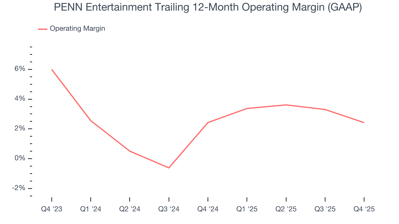 PENN Entertainment Trailing 12-Month Operating Margin (GAAP)