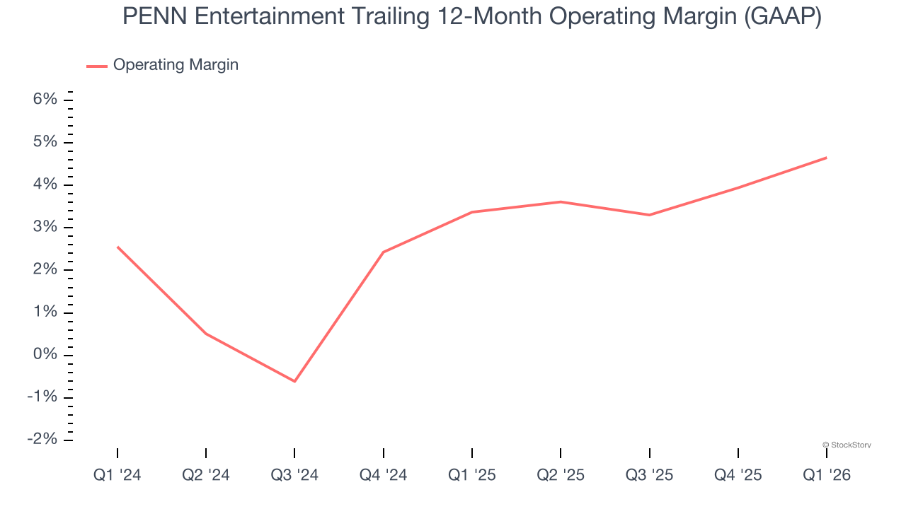 PENN Entertainment Trailing 12-Month Operating Margin (GAAP)