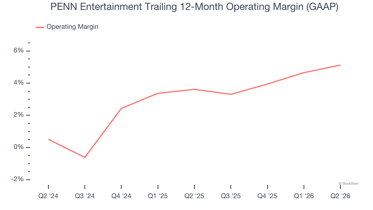 PENN Entertainment Trailing 12-Month Operating Margin (GAAP)