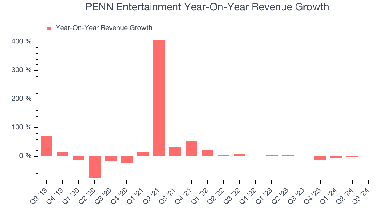 PENN Entertainment Year-On-Year Revenue Growth