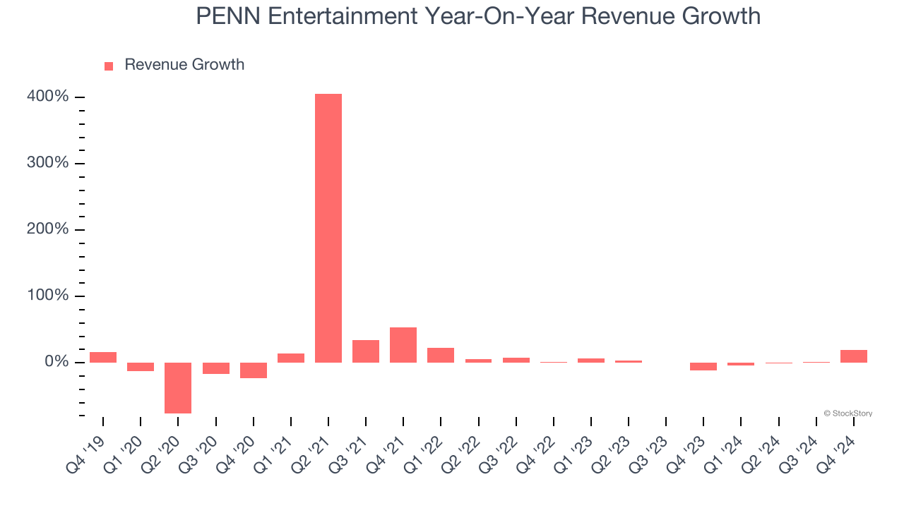 PENN Entertainment Year-On-Year Revenue Growth