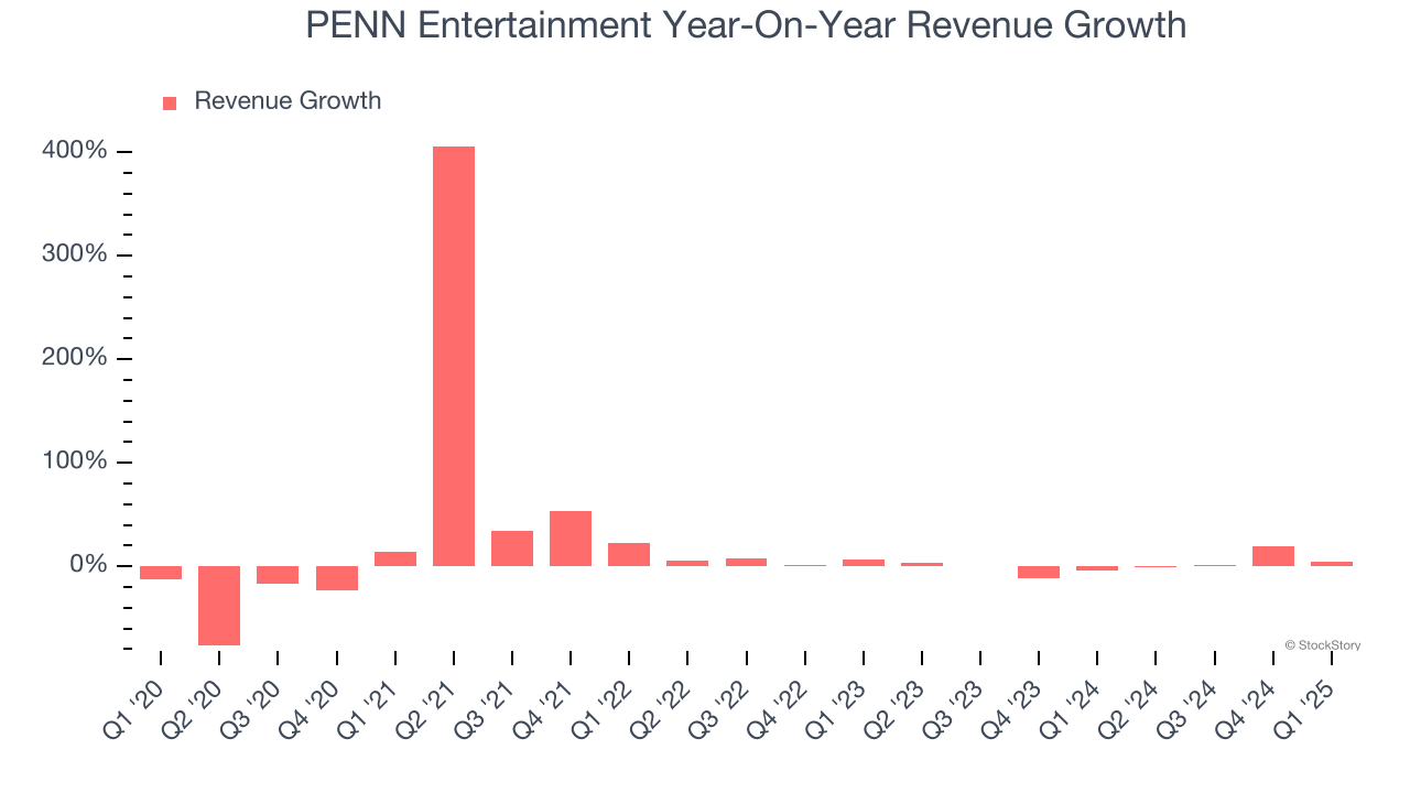 PENN Entertainment Year-On-Year Revenue Growth