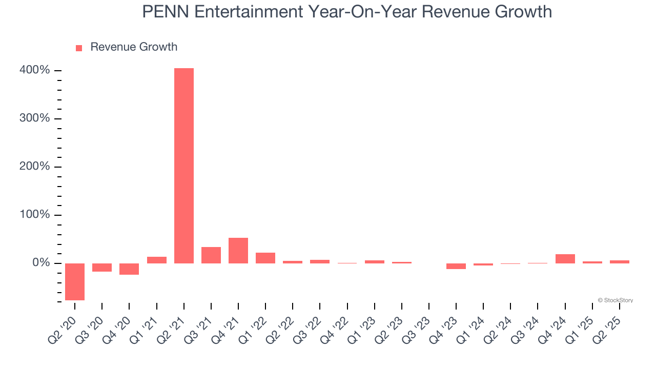 PENN Entertainment Year-On-Year Revenue Growth