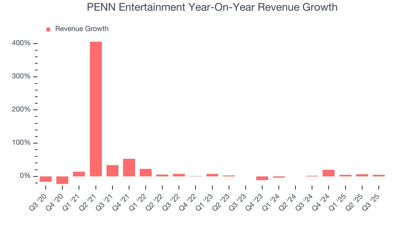 PENN Entertainment Year-On-Year Revenue Growth