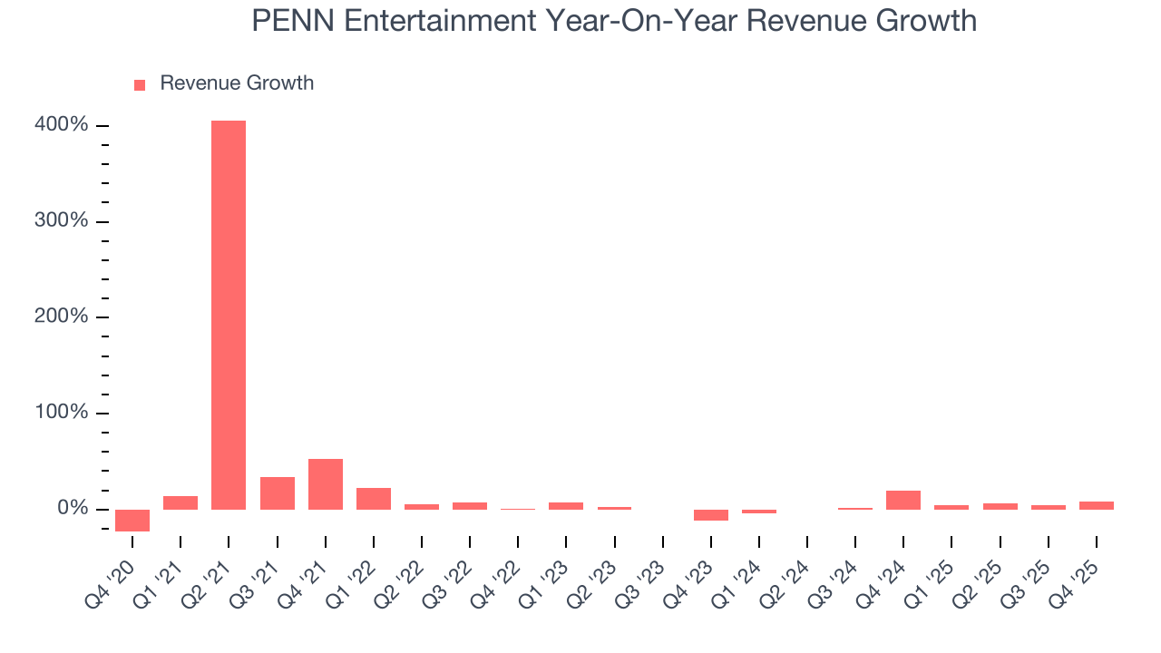 PENN Entertainment Year-On-Year Revenue Growth