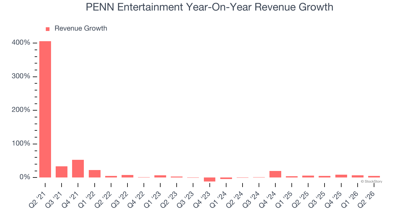 PENN Entertainment Year-On-Year Revenue Growth