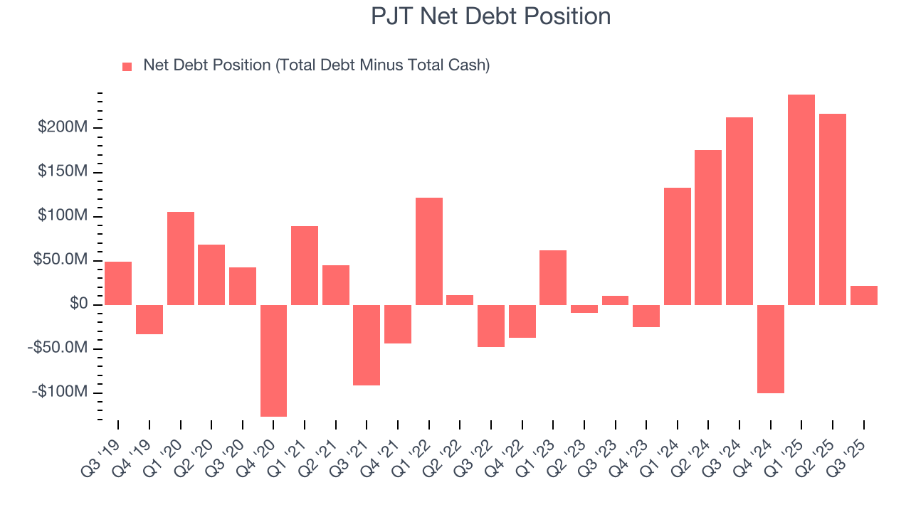 PJT Net Debt Position