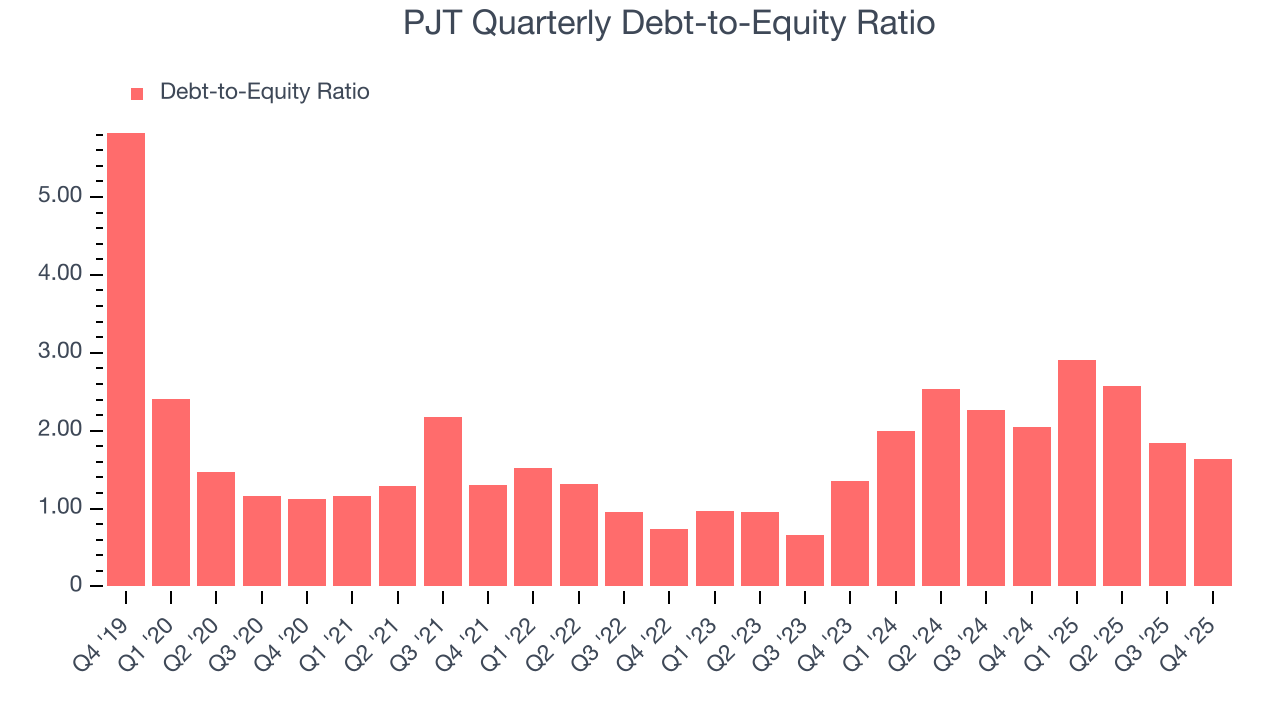 PJT Quarterly Debt-to-Equity Ratio