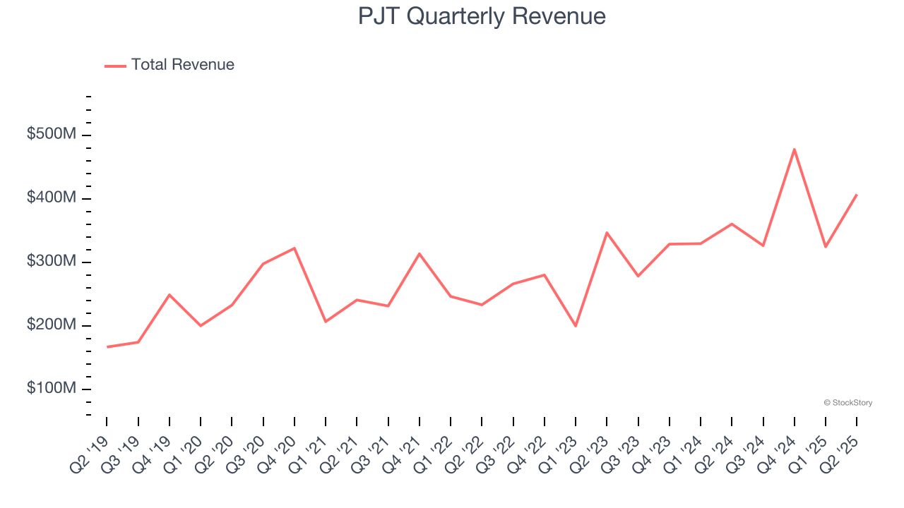 PJT Quarterly Revenue