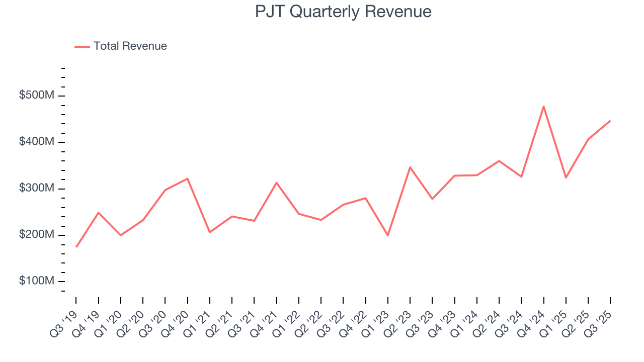 PJT Quarterly Revenue