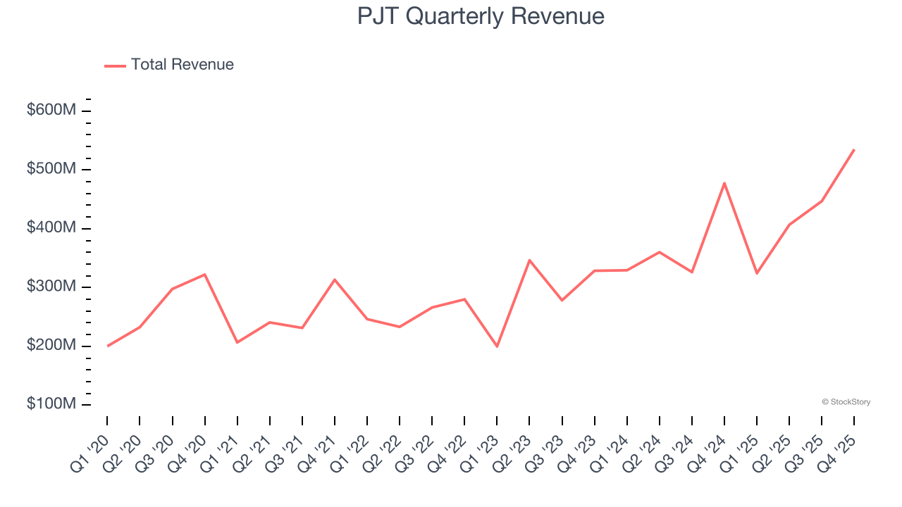PJT Quarterly Revenue