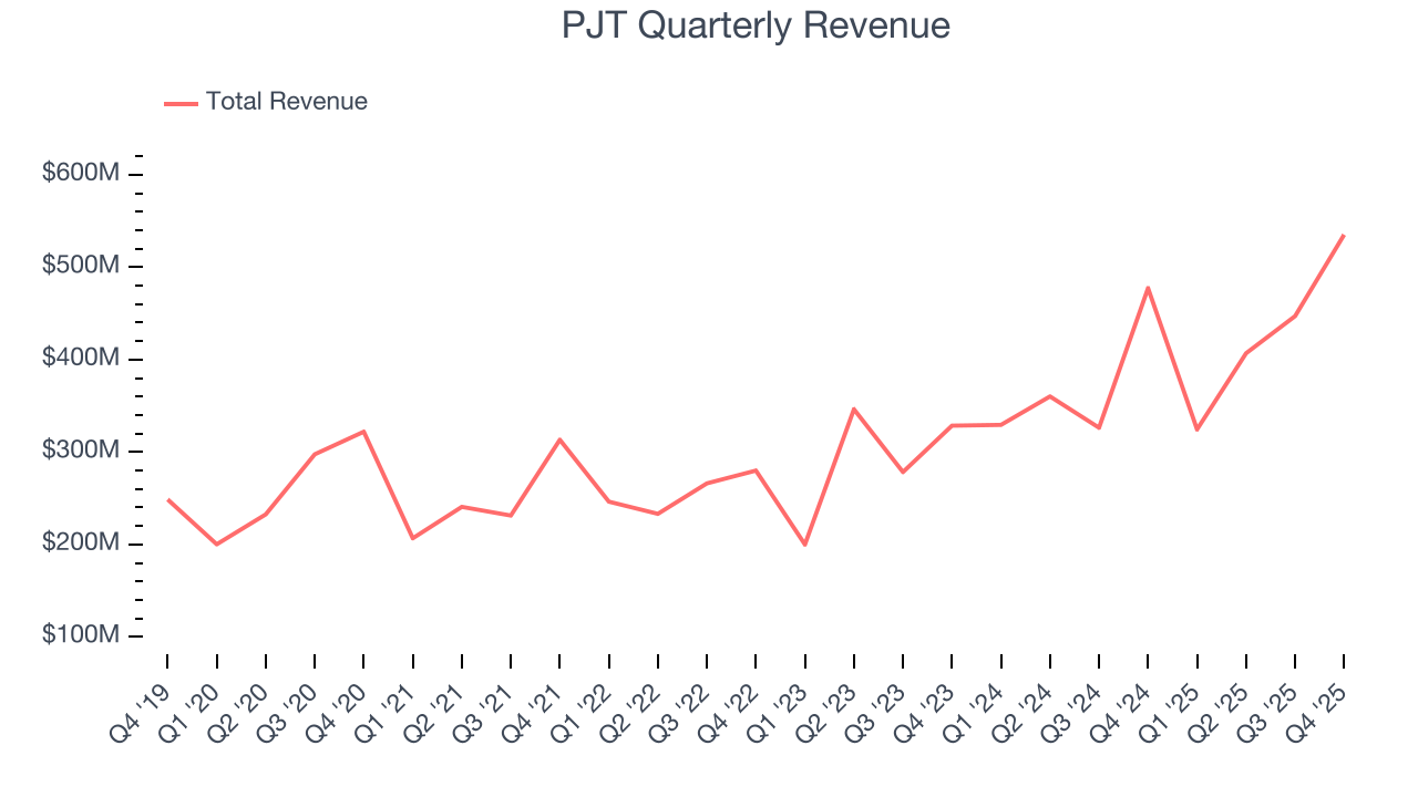 PJT Quarterly Revenue