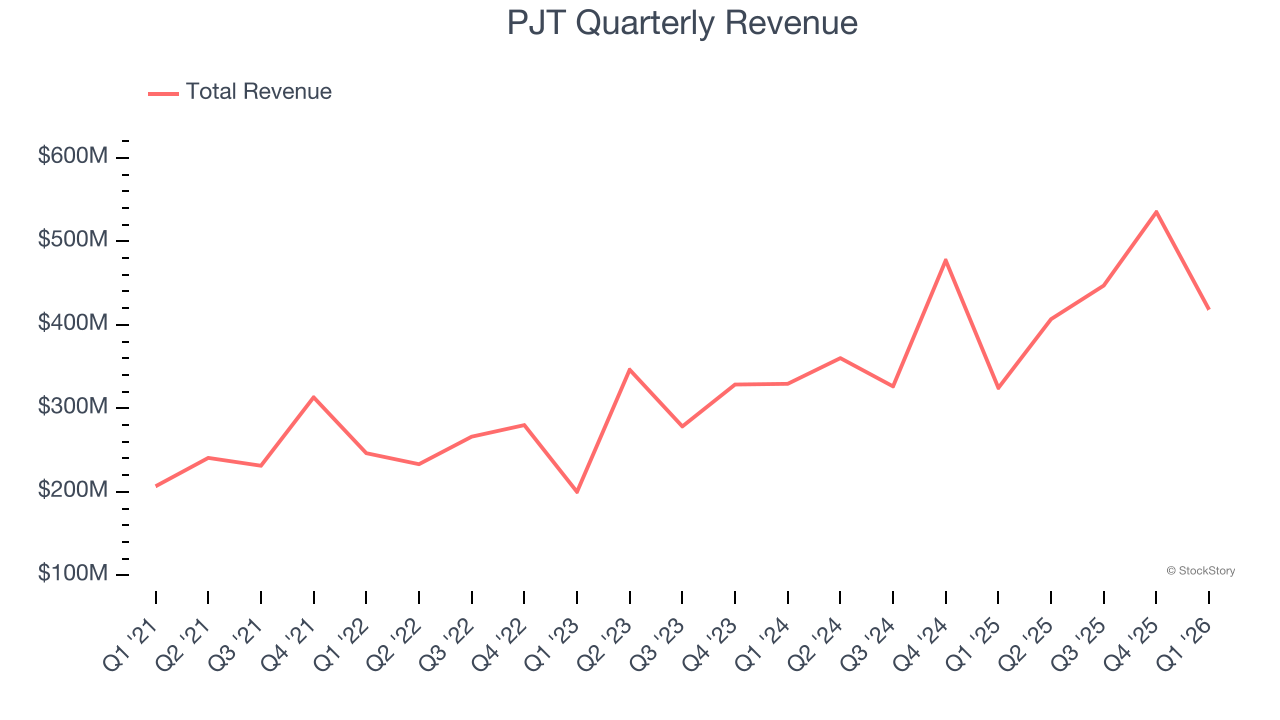 PJT Quarterly Revenue