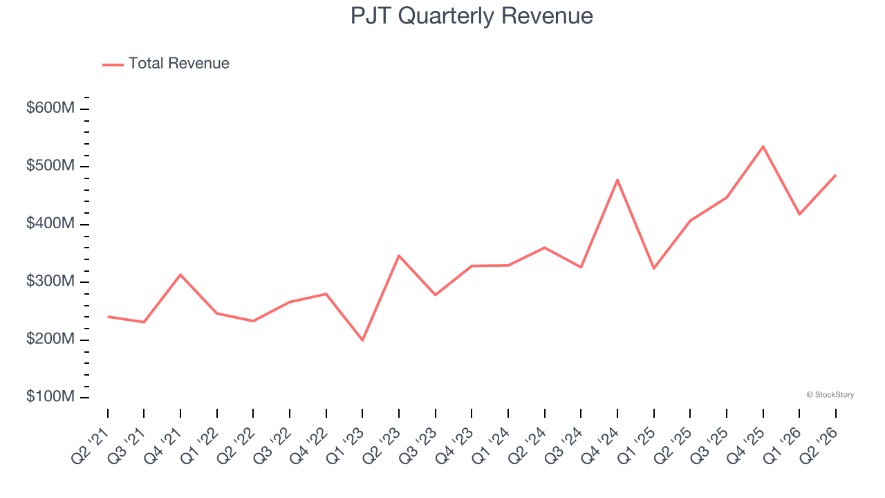 PJT Quarterly Revenue
