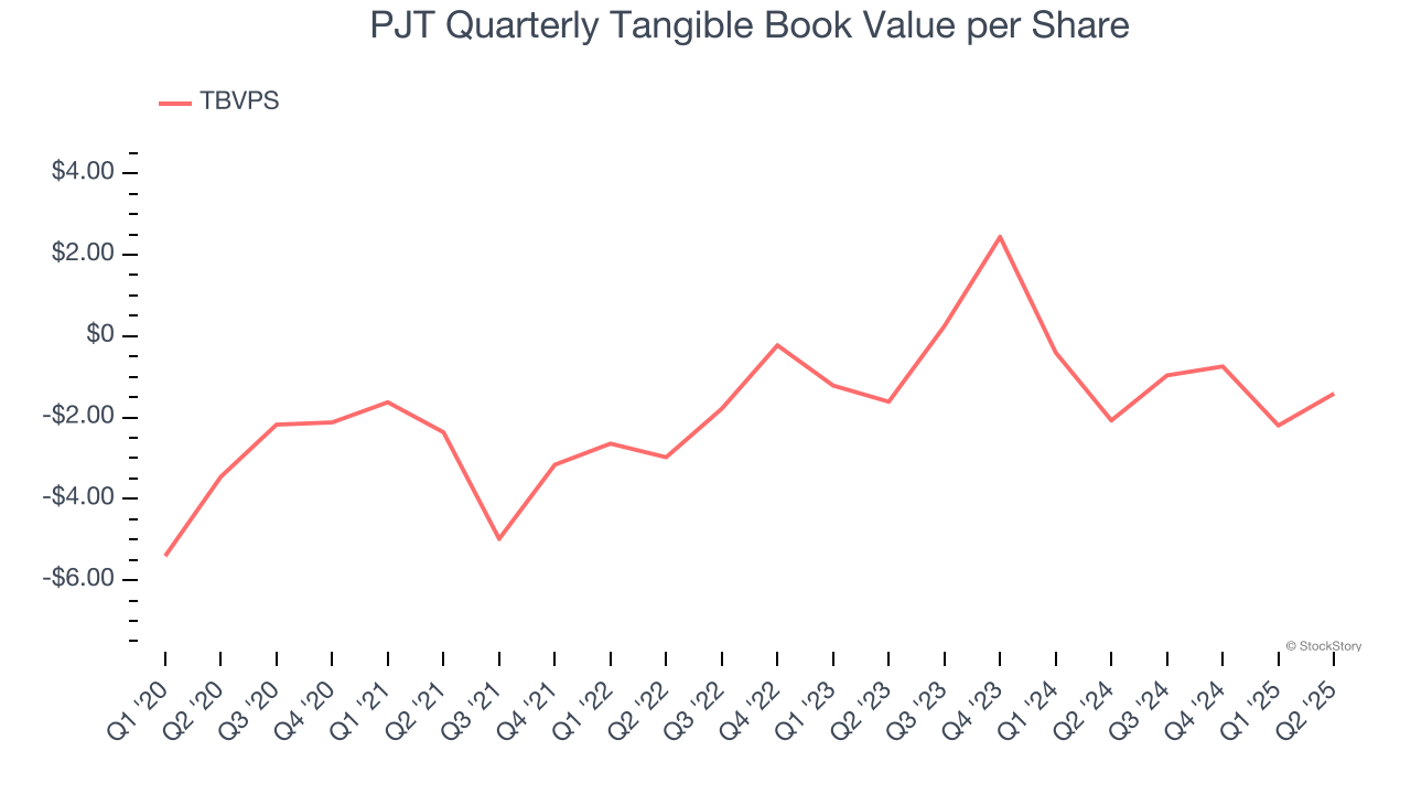 PJT Quarterly Tangible Book Value per Share