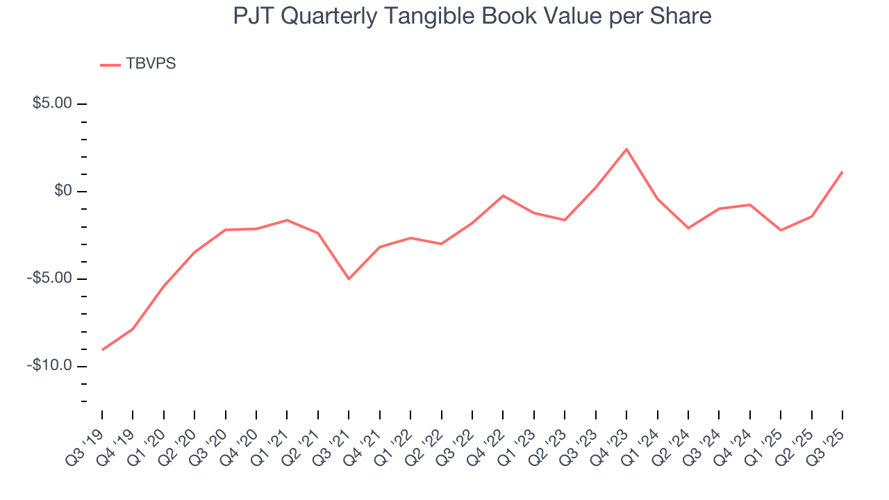 PJT Quarterly Tangible Book Value per Share