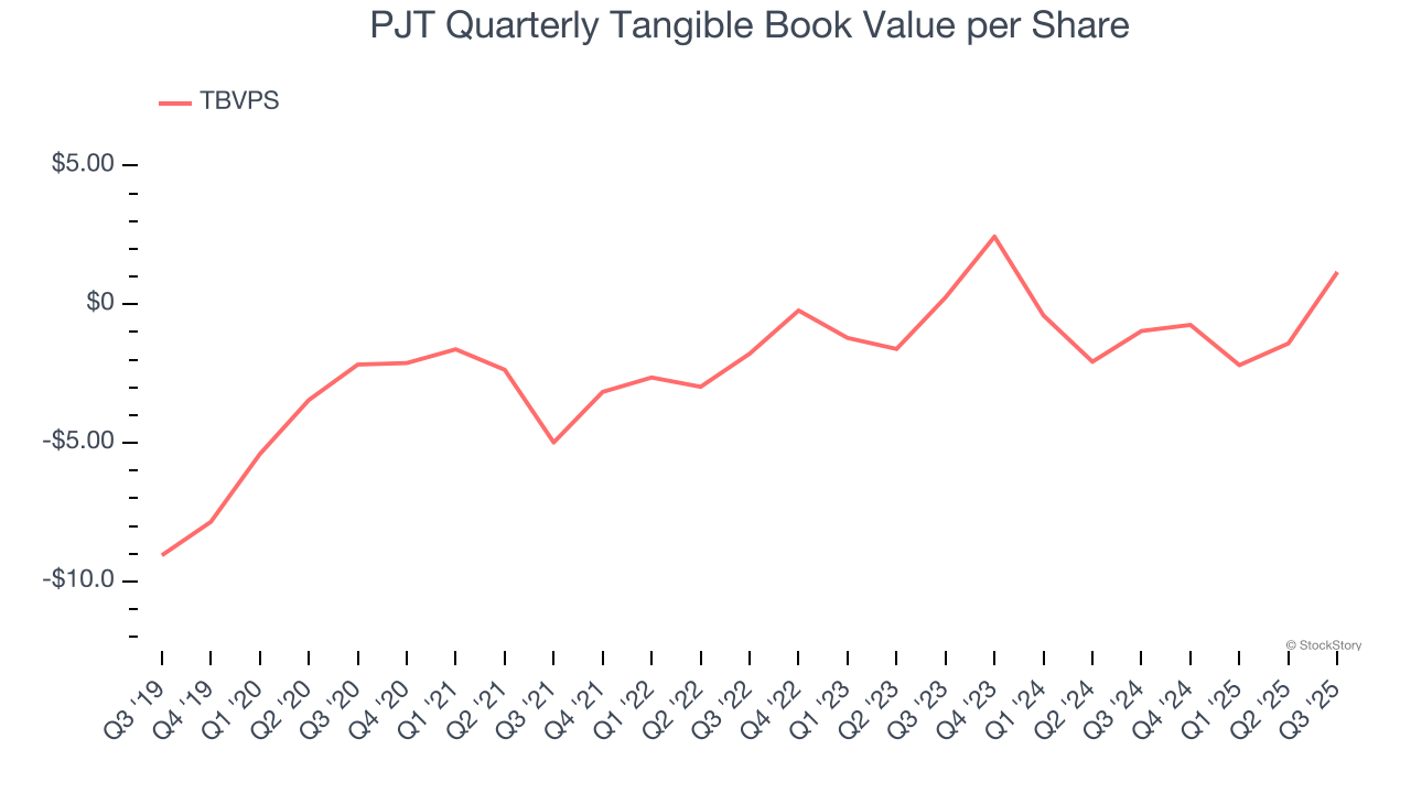 PJT Quarterly Tangible Book Value per Share