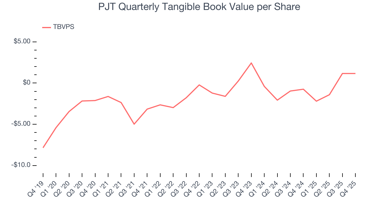 PJT Quarterly Tangible Book Value per Share