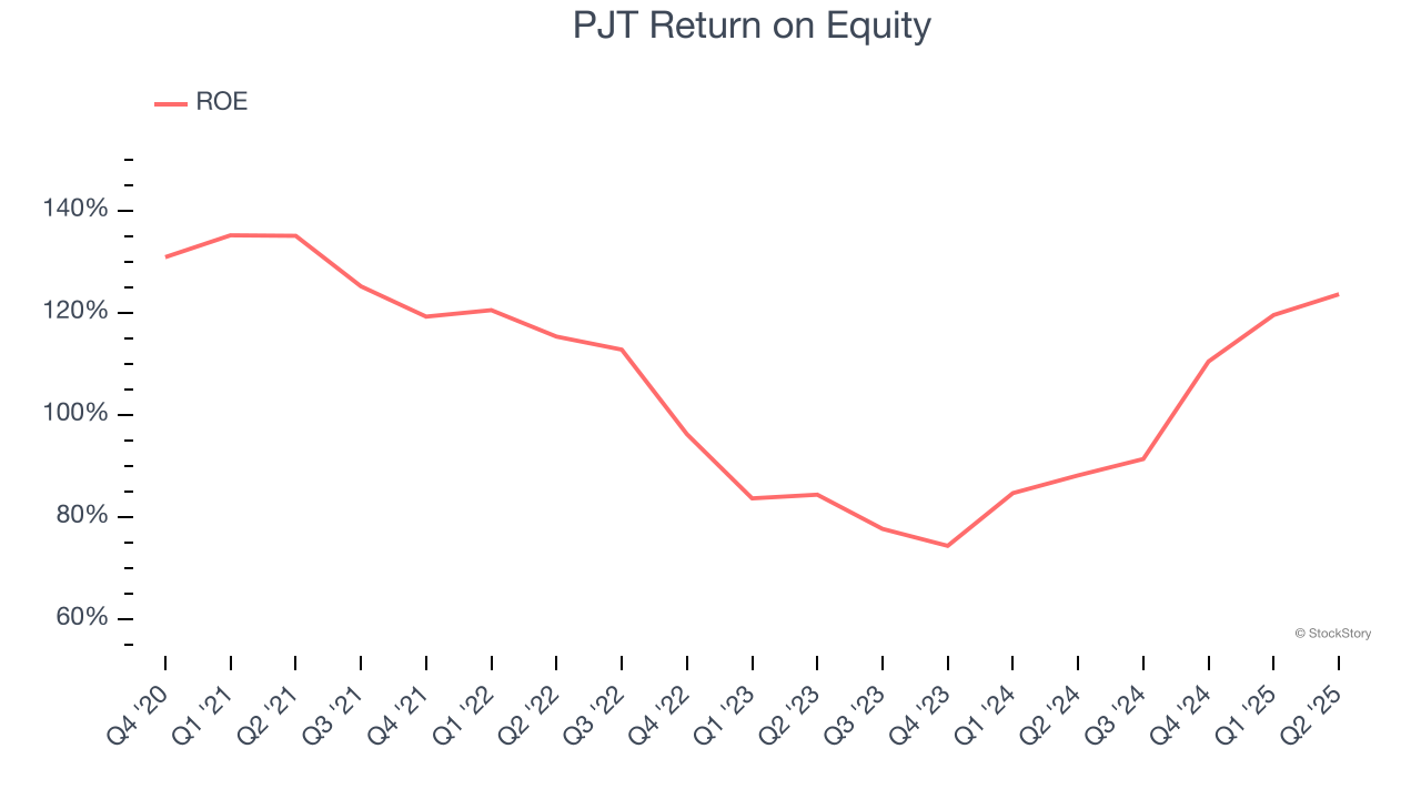 PJT Return on Equity