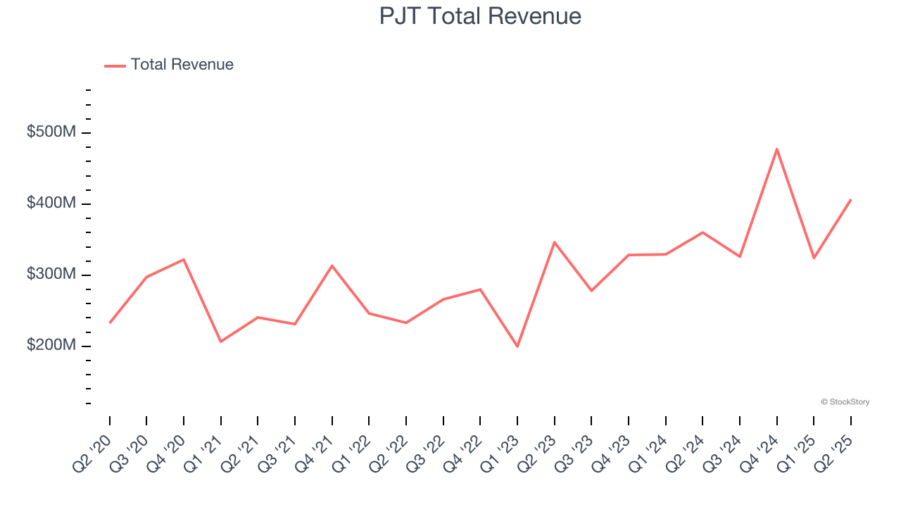 PJT Total Revenue
