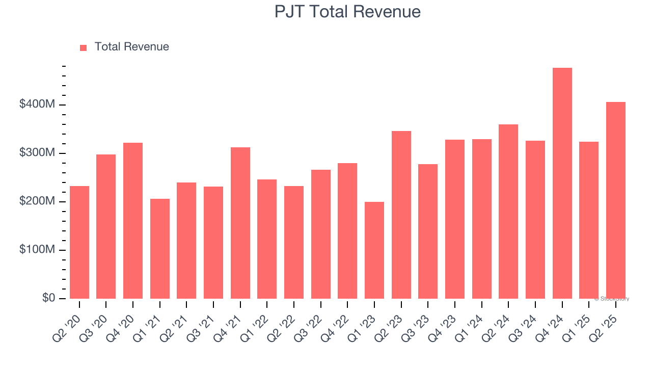 PJT Total Revenue