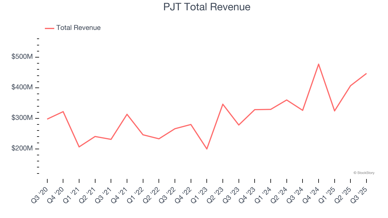 PJT Total Revenue