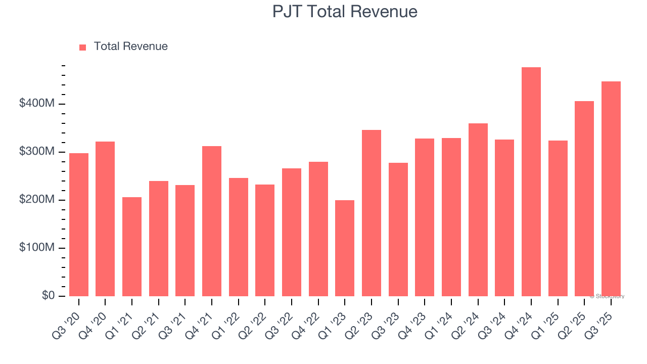 PJT Total Revenue
