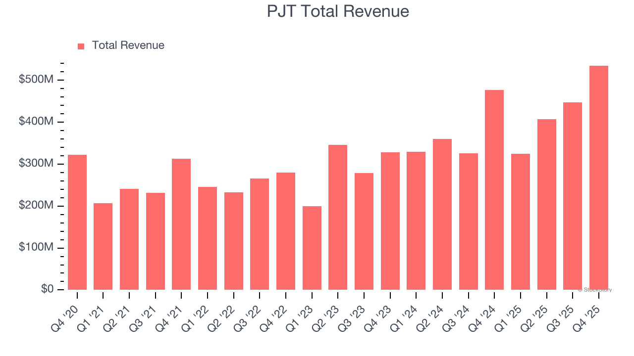 PJT Total Revenue