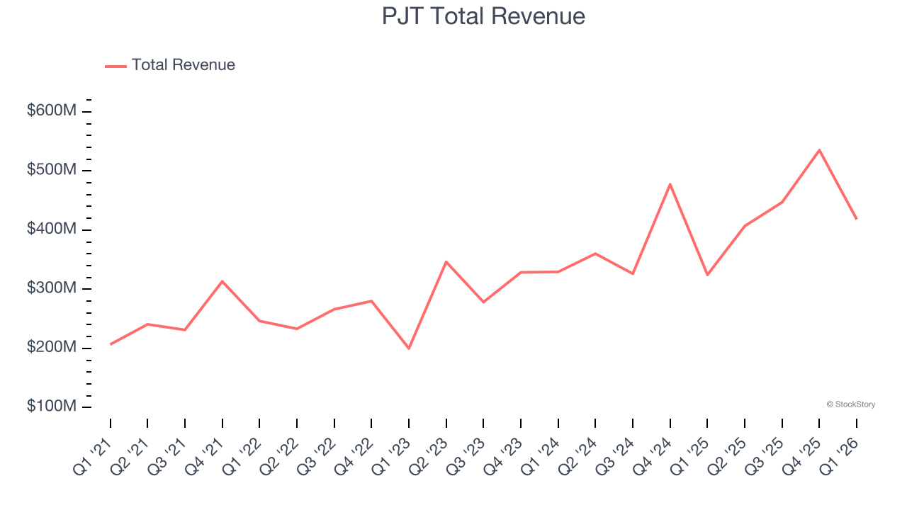 PJT Total Revenue