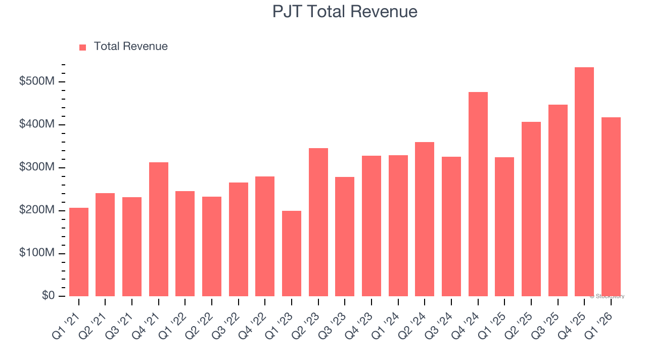 PJT Total Revenue