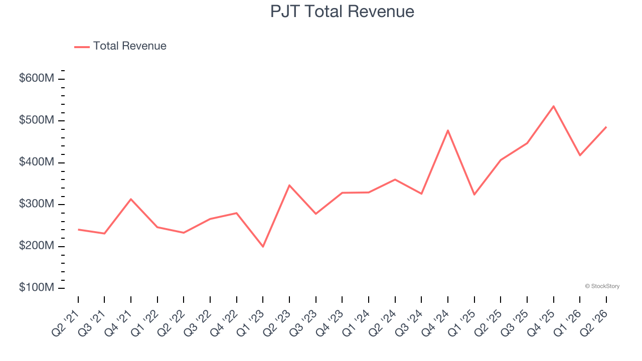 PJT Total Revenue