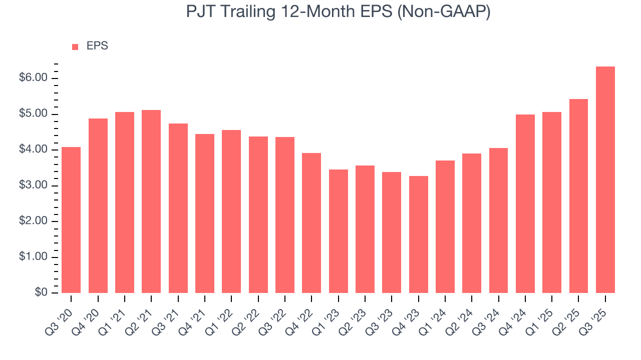 PJT Trailing 12-Month EPS (Non-GAAP)