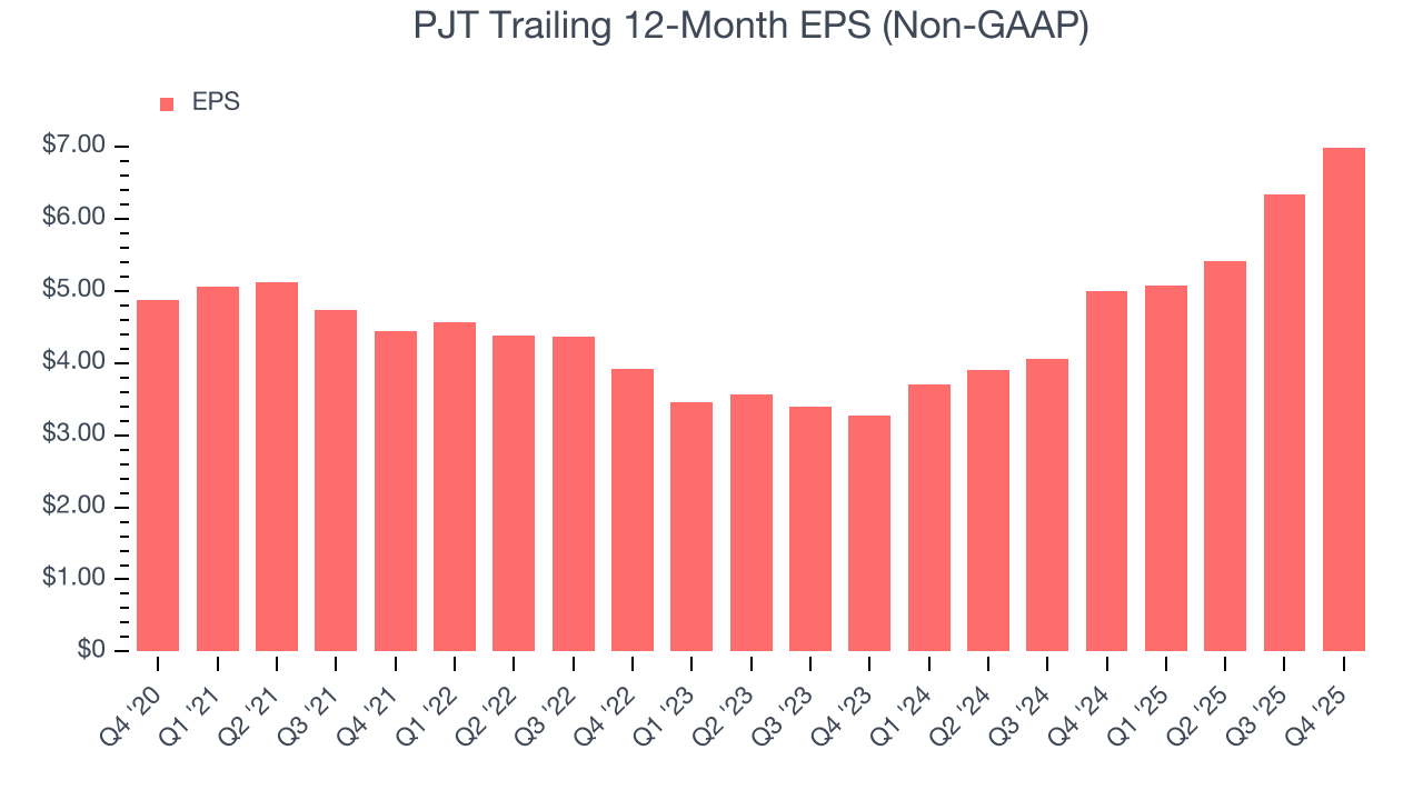 PJT Trailing 12-Month EPS (Non-GAAP)