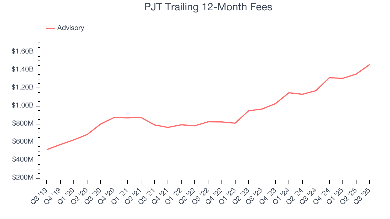 PJT Trailing 12-Month Fees