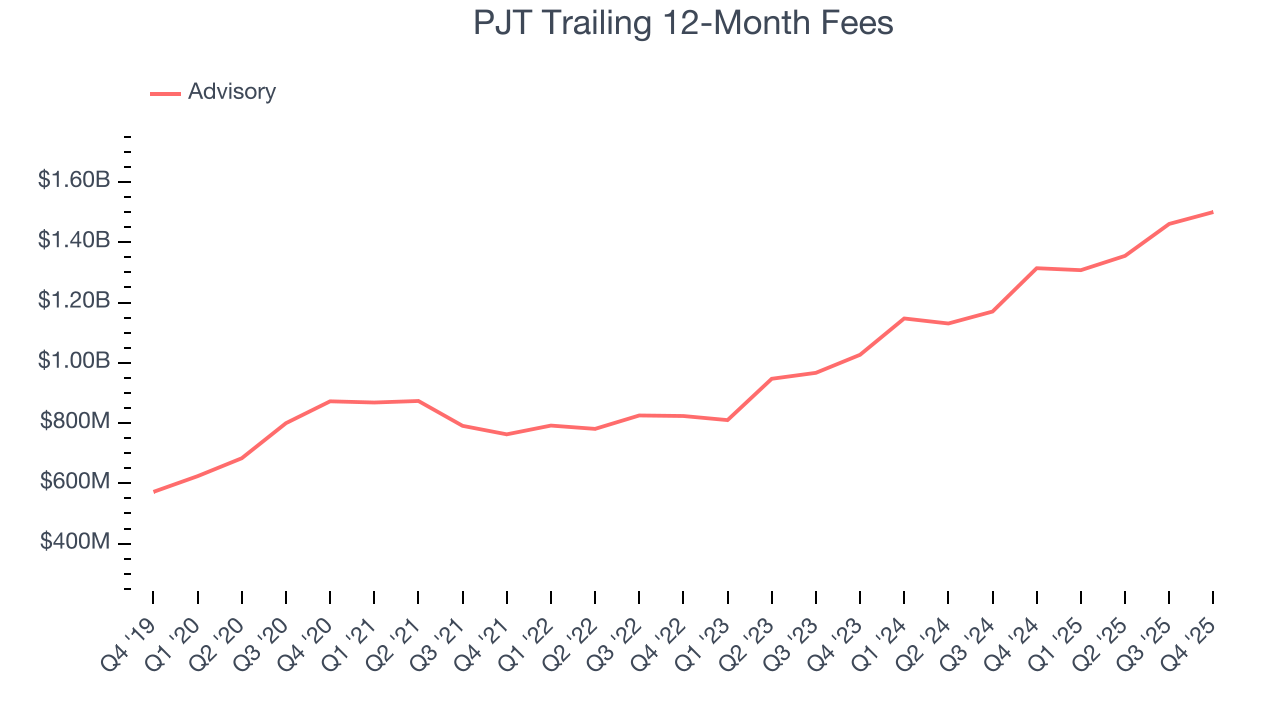 PJT Trailing 12-Month Fees
