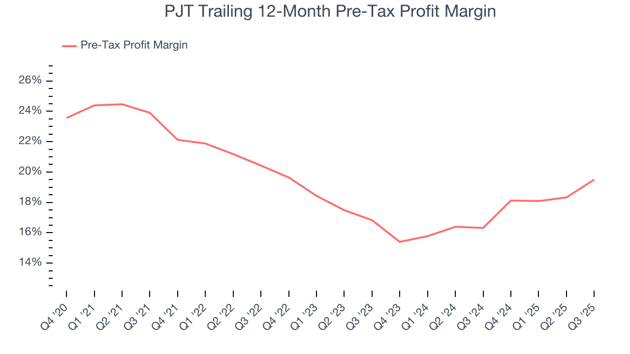 PJT Trailing 12-Month Pre-Tax Profit Margin