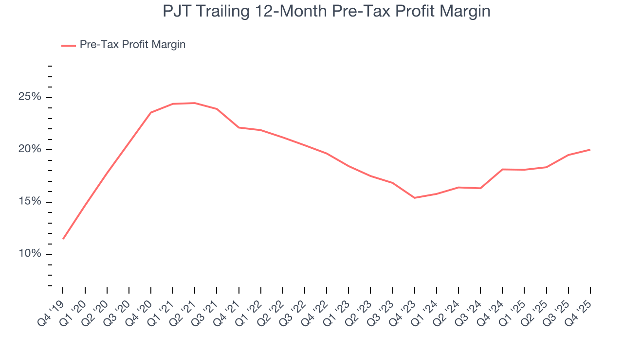 PJT Trailing 12-Month Pre-Tax Profit Margin