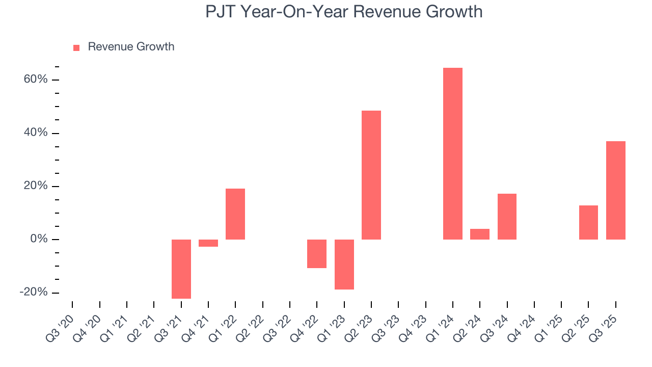 PJT Year-On-Year Revenue Growth