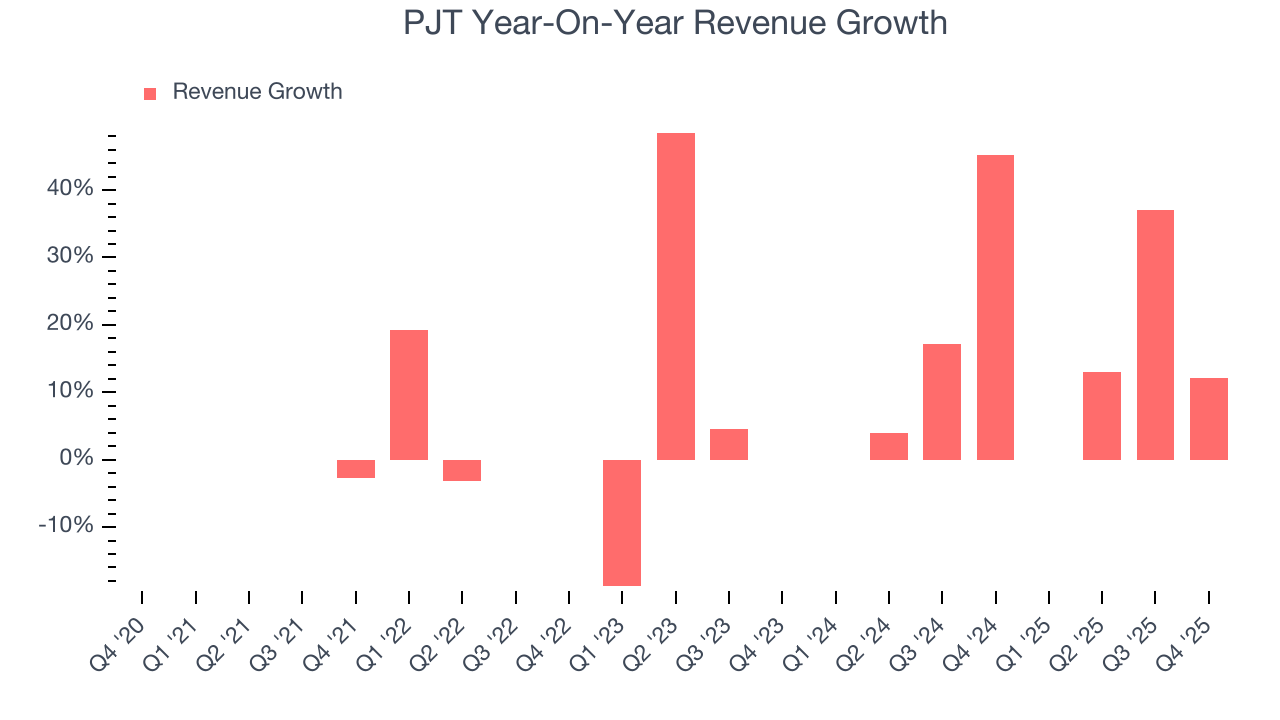 PJT Year-On-Year Revenue Growth