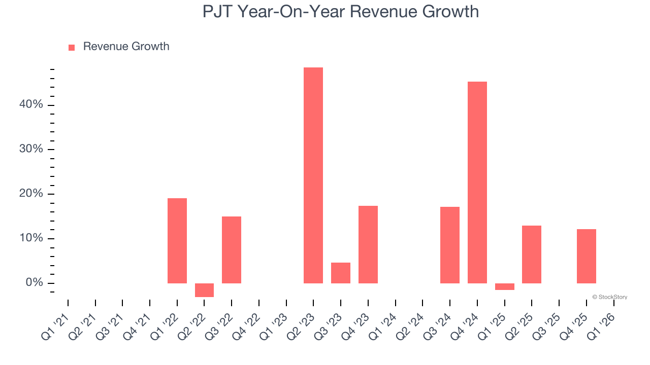 PJT Year-On-Year Revenue Growth