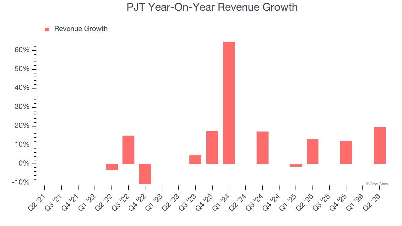 PJT Year-On-Year Revenue Growth