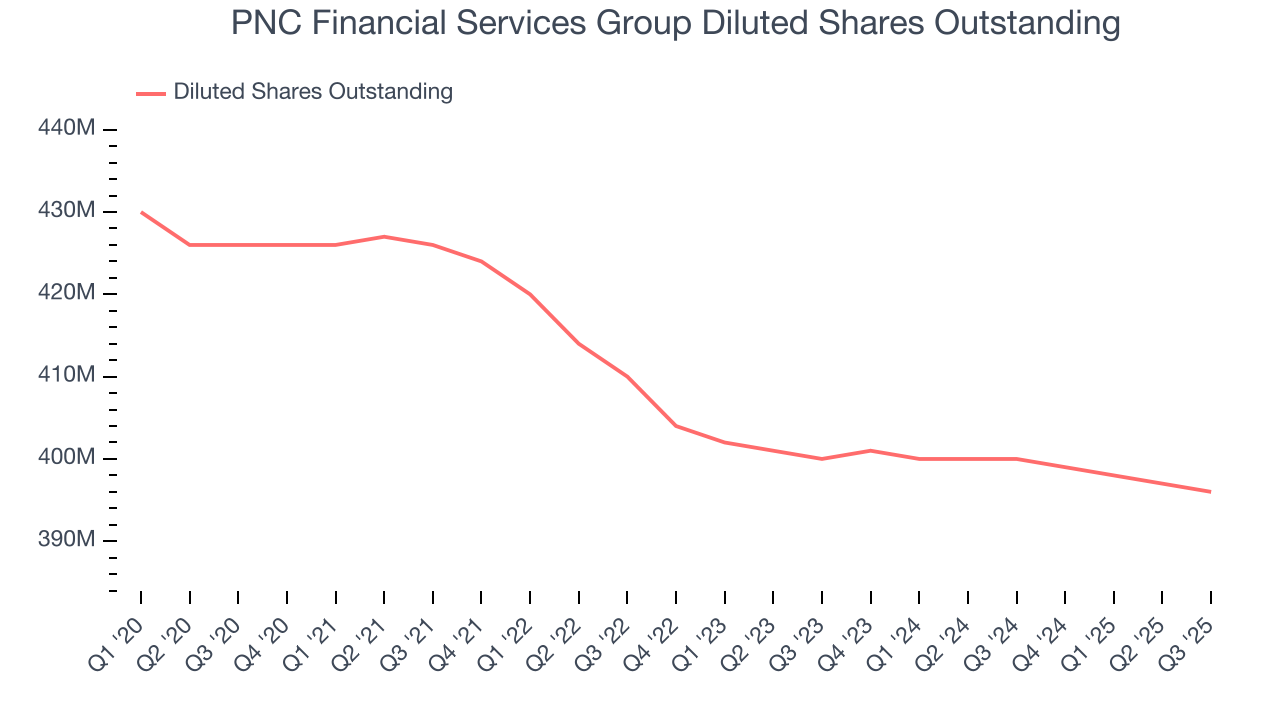 PNC Financial Services Group Diluted Shares Outstanding