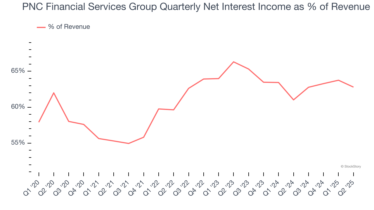 PNC Financial Services Group Quarterly Net Interest Income as % of Revenue