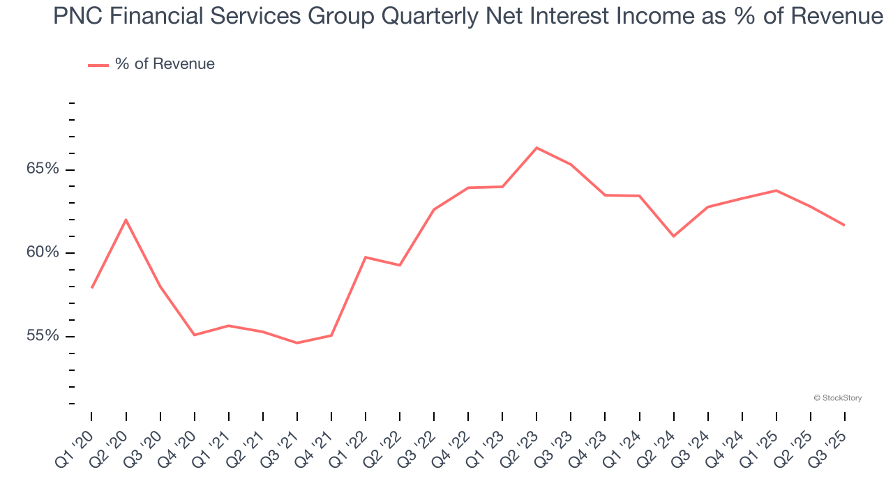 PNC Financial Services Group Quarterly Net Interest Income as % of Revenue