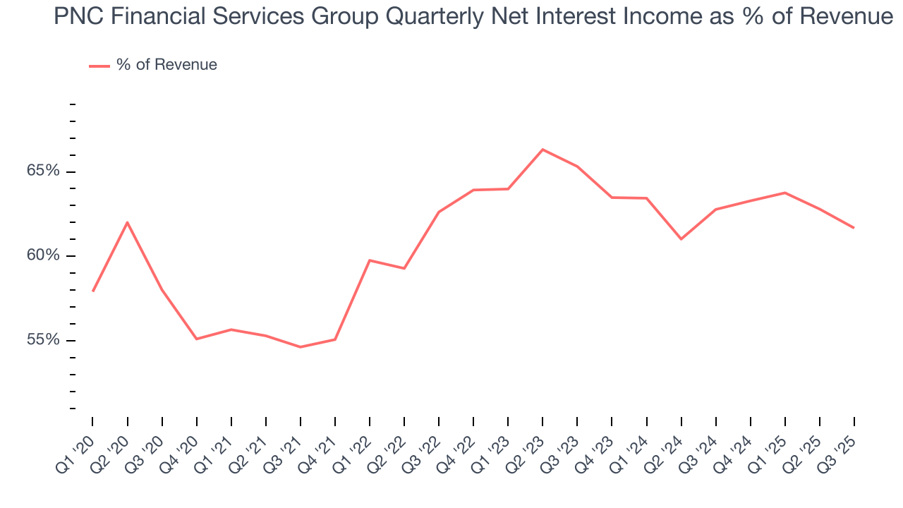 PNC Financial Services Group Quarterly Net Interest Income as % of Revenue