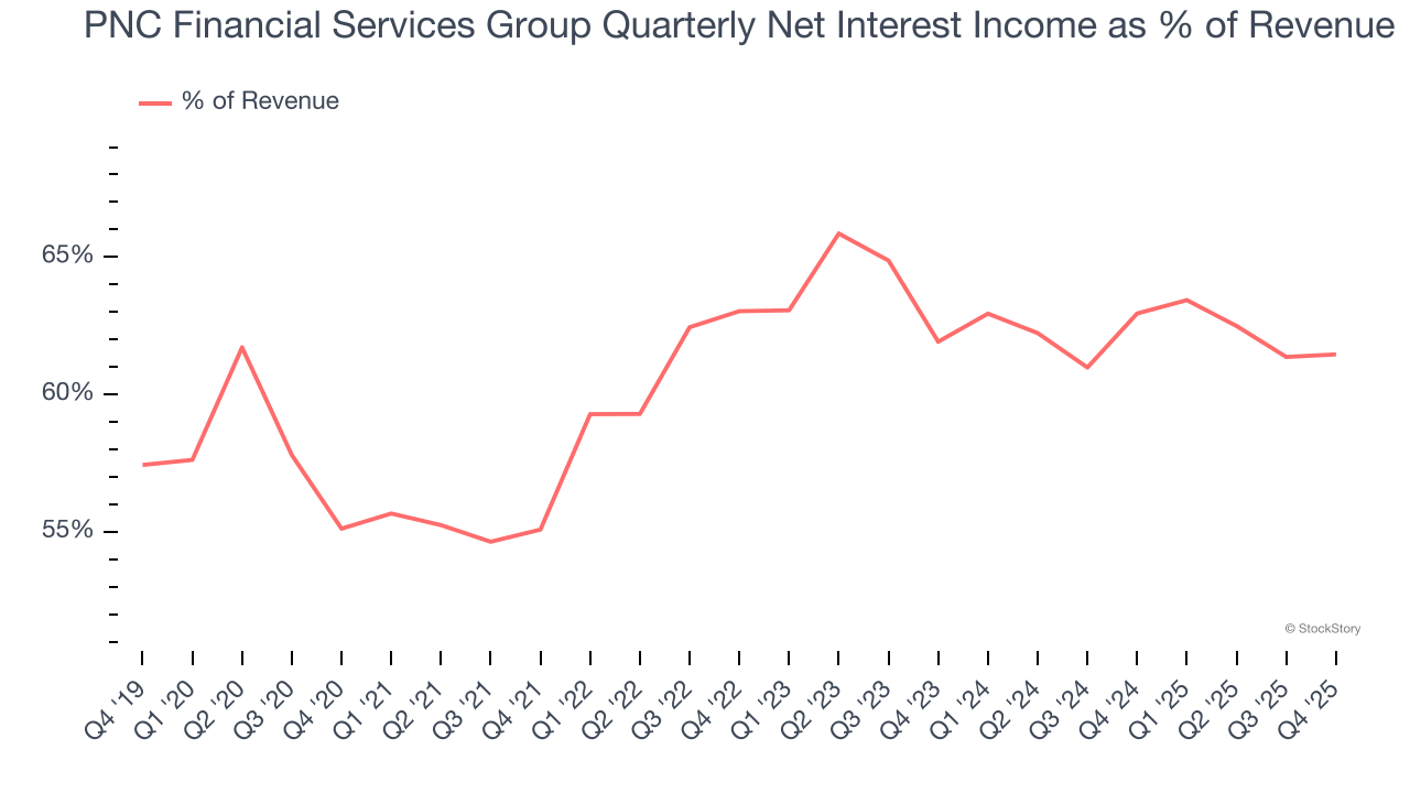 PNC Financial Services Group Quarterly Net Interest Income as % of Revenue