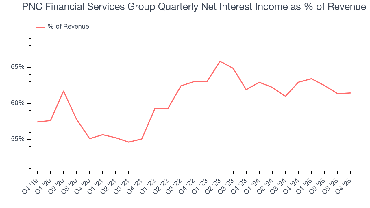 PNC Financial Services Group Quarterly Net Interest Income as % of Revenue