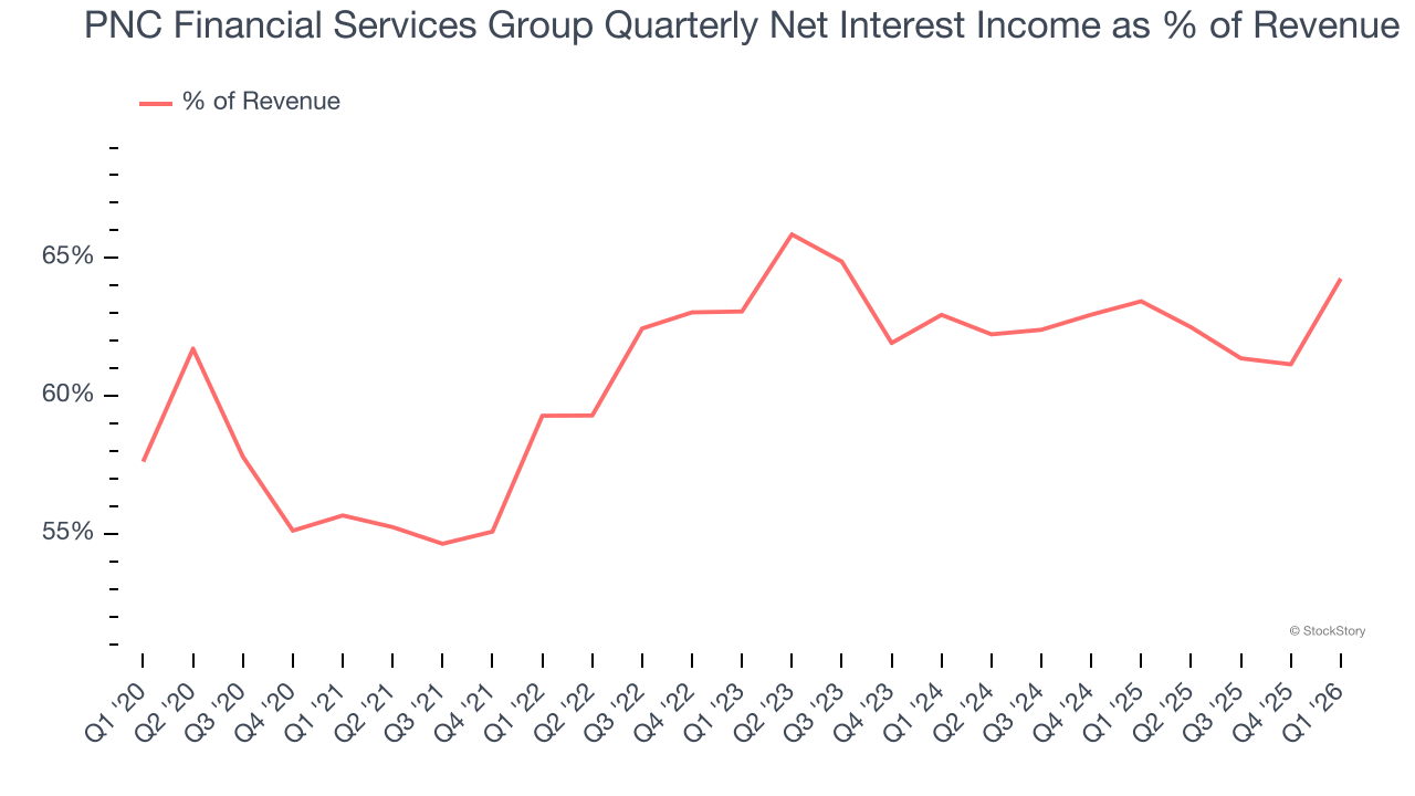 PNC Financial Services Group Quarterly Net Interest Income as % of Revenue